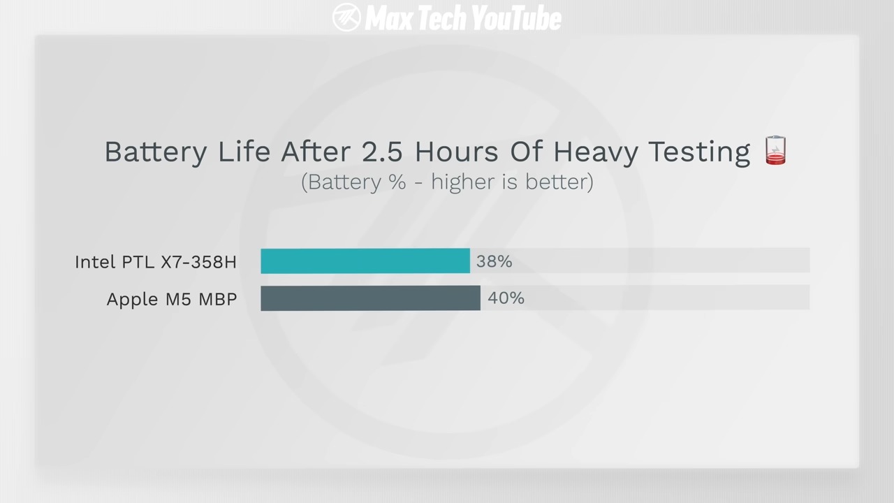 Intel Core Ultra X7 358H vs Apple M5 誰更強?17 項效能與續航全面實測結果曝光 - 電腦王阿達 Intel Core Ultra X7 358H vs Apple M5 誰更強?17 項效能與續航全面實測結果曝光 - 電腦王阿達