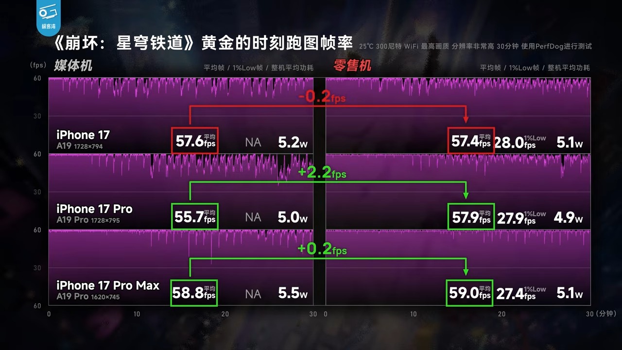 極客灣 44 台手機遊戲性能大橫評:廠商媒體機作弊全揭露,iPhone 17 Pro Max 成最大贏家 - 電腦王阿達 極客灣 44 台手機遊戲性能大橫評:廠商媒體機作弊全揭露,iPhone 17 Pro Max 成最大贏家 - 電腦王阿達
