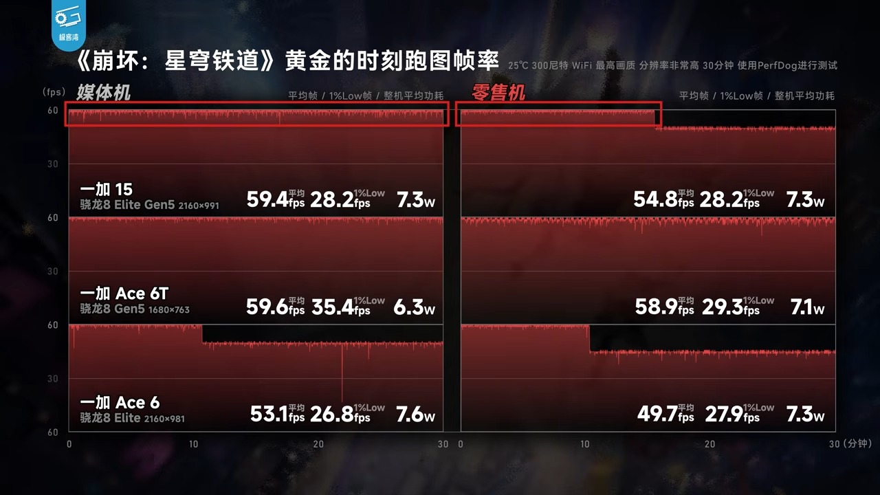 極客灣 44 台手機遊戲性能大橫評:廠商媒體機作弊全揭露,iPhone 17 Pro Max 成最大贏家 - 電腦王阿達 極客灣 44 台手機遊戲性能大橫評:廠商媒體機作弊全揭露,iPhone 17 Pro Max 成最大贏家 - 電腦王阿達