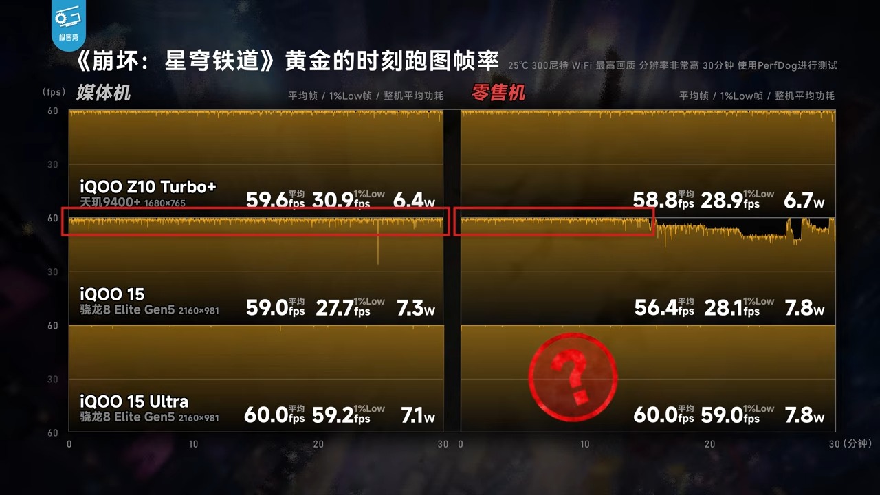 極客灣 44 台手機遊戲性能大橫評:廠商媒體機作弊全揭露,iPhone 17 Pro Max 成最大贏家 - 電腦王阿達 極客灣 44 台手機遊戲性能大橫評:廠商媒體機作弊全揭露,iPhone 17 Pro Max 成最大贏家 - 電腦王阿達