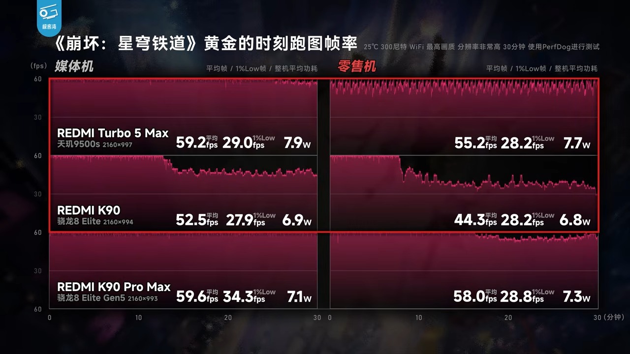極客灣 44 台手機遊戲性能大橫評:廠商媒體機作弊全揭露,iPhone 17 Pro Max 成最大贏家 - 電腦王阿達 極客灣 44 台手機遊戲性能大橫評:廠商媒體機作弊全揭露,iPhone 17 Pro Max 成最大贏家 - 電腦王阿達