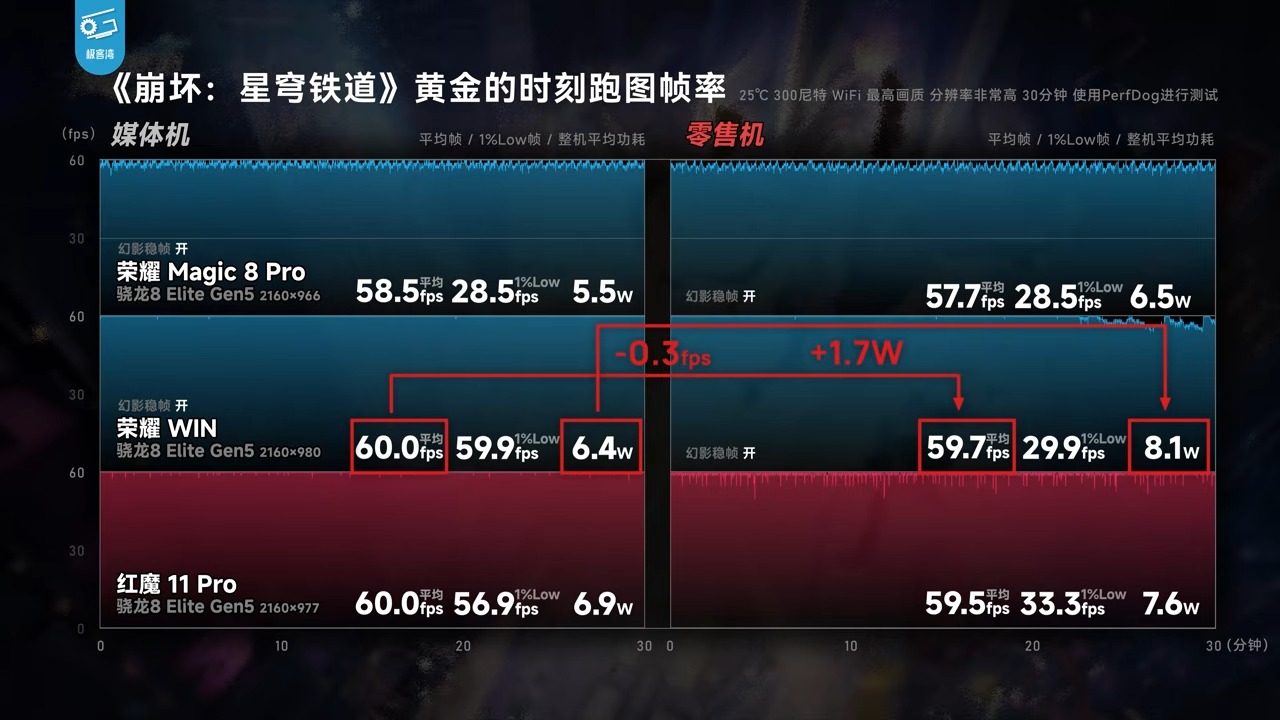 極客灣 44 台手機遊戲性能大橫評:廠商媒體機作弊全揭露,iPhone 17 Pro Max 成最大贏家 - 電腦王阿達 極客灣 44 台手機遊戲性能大橫評:廠商媒體機作弊全揭露,iPhone 17 Pro Max 成最大贏家 - 電腦王阿達