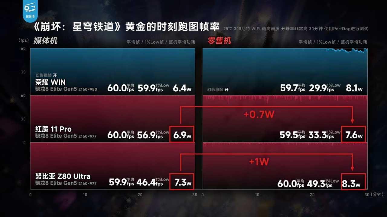 極客灣 44 台手機遊戲性能大橫評:廠商媒體機作弊全揭露,iPhone 17 Pro Max 成最大贏家 - 電腦王阿達 極客灣 44 台手機遊戲性能大橫評:廠商媒體機作弊全揭露,iPhone 17 Pro Max 成最大贏家 - 電腦王阿達