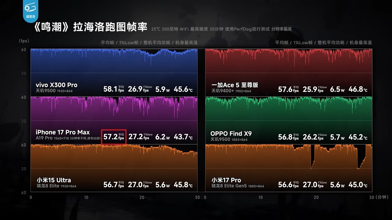 極客灣 44 台手機遊戲性能大橫評:廠商媒體機作弊全揭露,iPhone 17 Pro Max 成最大贏家 - 電腦王阿達 極客灣 44 台手機遊戲性能大橫評:廠商媒體機作弊全揭露,iPhone 17 Pro Max 成最大贏家 - 電腦王阿達