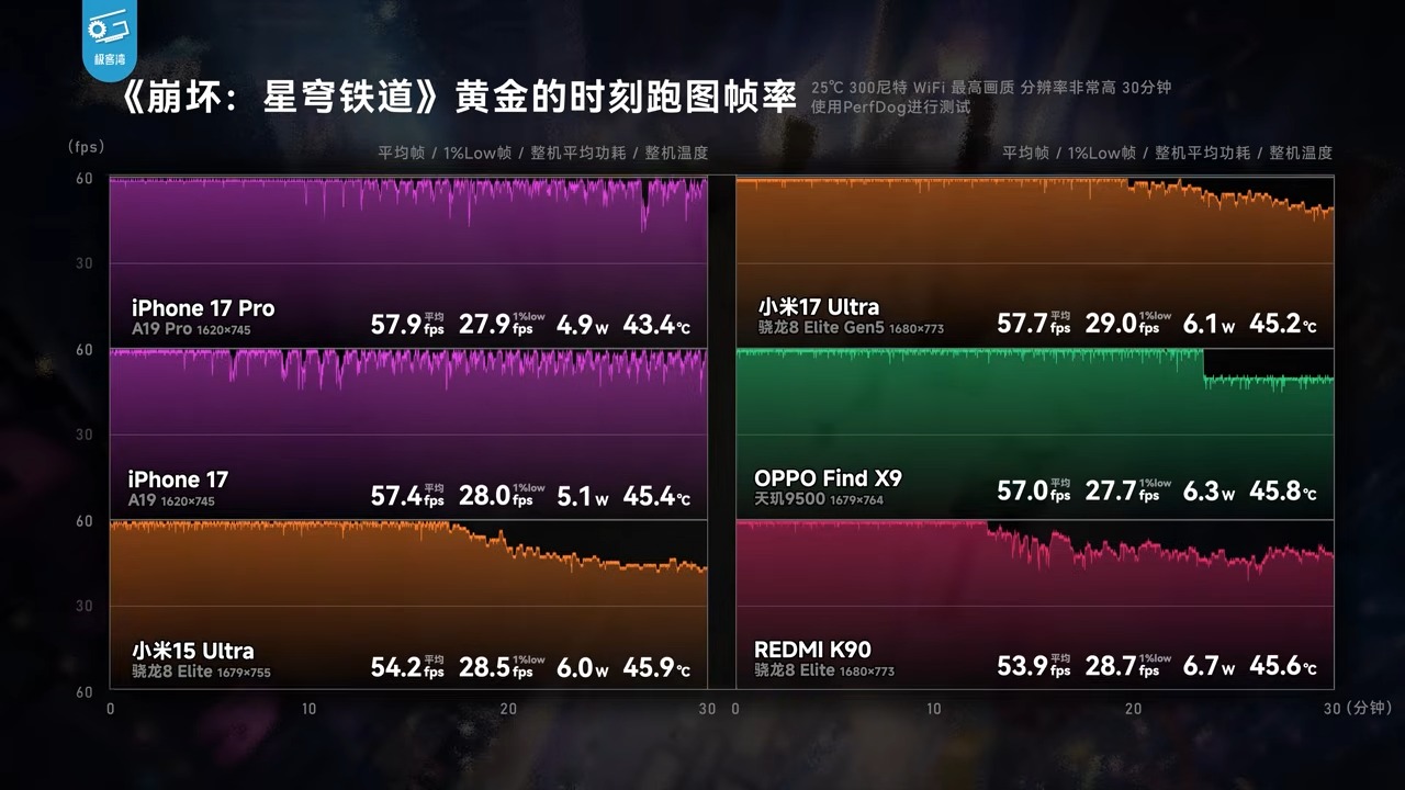 極客灣 44 台手機遊戲性能大橫評:廠商媒體機作弊全揭露,iPhone 17 Pro Max 成最大贏家 - 電腦王阿達 極客灣 44 台手機遊戲性能大橫評:廠商媒體機作弊全揭露,iPhone 17 Pro Max 成最大贏家 - 電腦王阿達