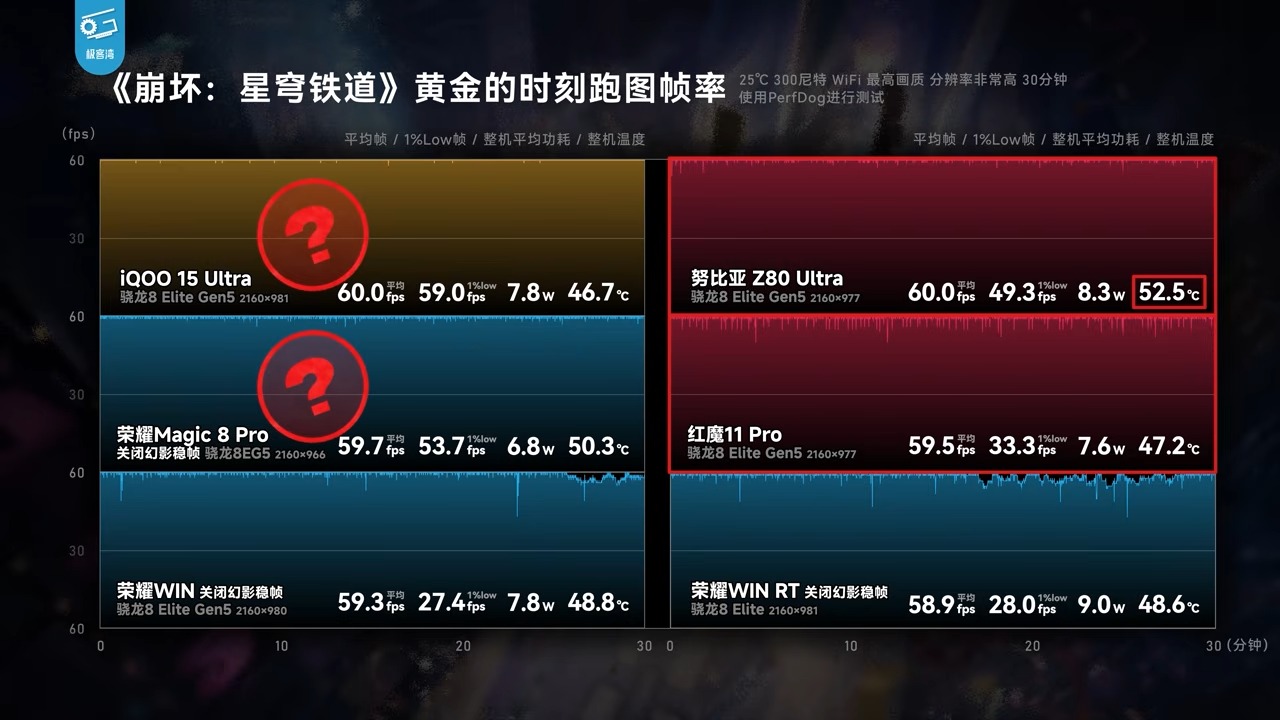 極客灣 44 台手機遊戲性能大橫評:廠商媒體機作弊全揭露,iPhone 17 Pro Max 成最大贏家 - 電腦王阿達 極客灣 44 台手機遊戲性能大橫評:廠商媒體機作弊全揭露,iPhone 17 Pro Max 成最大贏家 - 電腦王阿達
