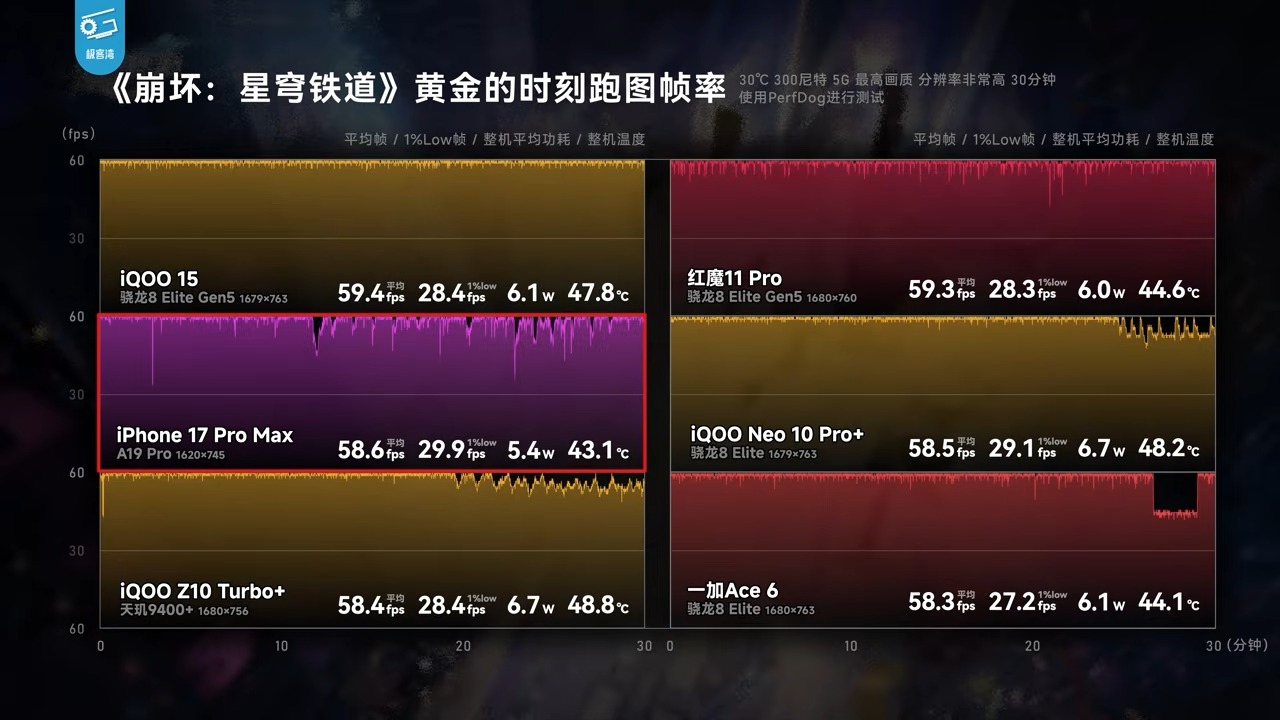 極客灣 44 台手機遊戲性能大橫評:廠商媒體機作弊全揭露,iPhone 17 Pro Max 成最大贏家 - 電腦王阿達 極客灣 44 台手機遊戲性能大橫評:廠商媒體機作弊全揭露,iPhone 17 Pro Max 成最大贏家 - 電腦王阿達