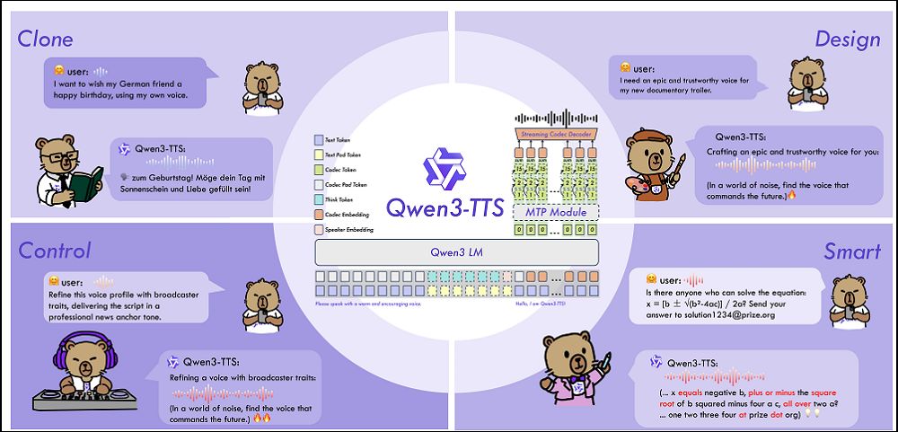 阿里巴巴推出 Qwen3-TTS 開源語音模型:3 秒任何人克隆聲音、97ms 超低延遲,消費級顯卡即可運行 - 電腦王阿達 阿里巴巴推出 Qwen3-TTS 開源語音模型:3 秒任何人克隆聲音、97ms 超低延遲,消費級顯卡即可運行 - 電腦王阿達