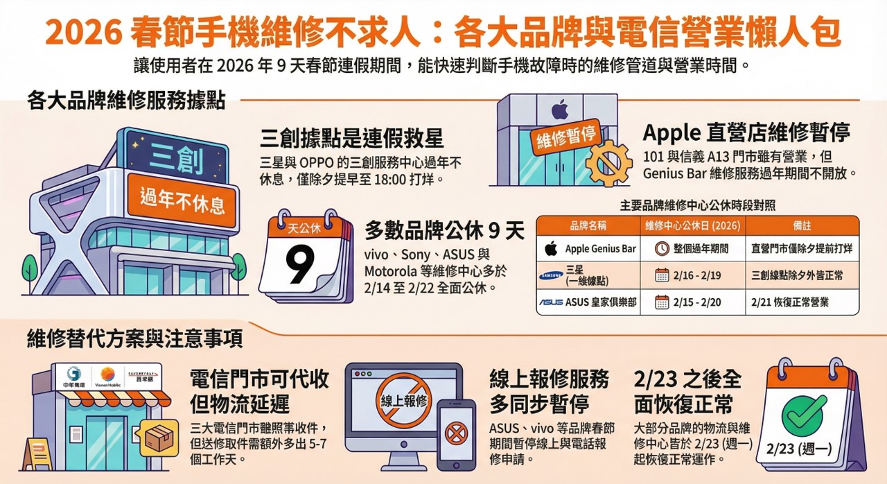 2357 華碩 - 2026年手機品牌與電信三雄春節期間手機維修服務懶人包｜CMoney 股市爆料同學會