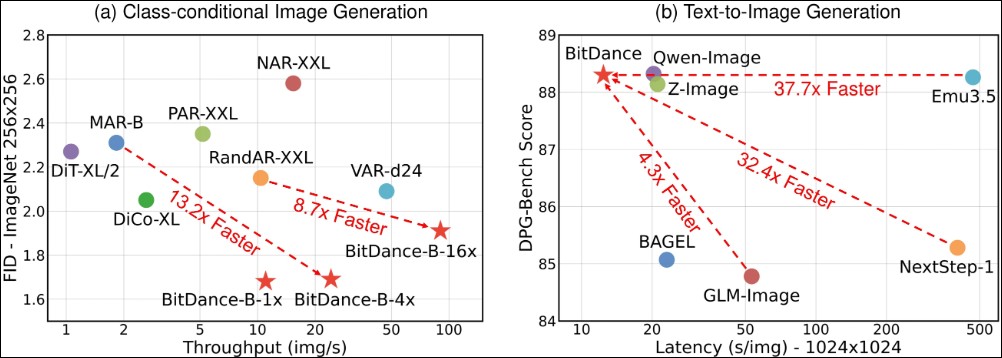 中國團隊推出速度快30倍的圖像生成開源模型「BitDance」,可用消費及顯卡本地端運行 - 電腦王阿達 中國團隊推出速度快30倍的圖像生成開源模型「BitDance」,可用消費及顯卡本地端運行 - 電腦王阿達