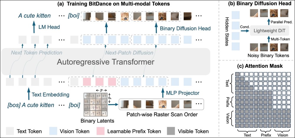 中國團隊推出速度快30倍的圖像生成開源模型「BitDance」,可用消費及顯卡本地端運行 - 電腦王阿達 中國團隊推出速度快30倍的圖像生成開源模型「BitDance」,可用消費及顯卡本地端運行 - 電腦王阿達