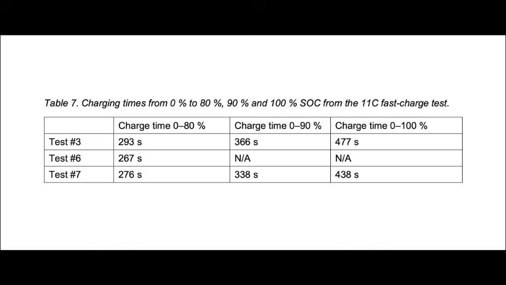 Donut Lab 固態電池首波獨立測試結果出爐:4.5 分鐘快充 0-80% 獲 VTT 驗證 - 電腦王阿達 Donut Lab 固態電池首波獨立測試結果出爐:4.5 分鐘快充 0-80% 獲 VTT 驗證 - 電腦王阿達