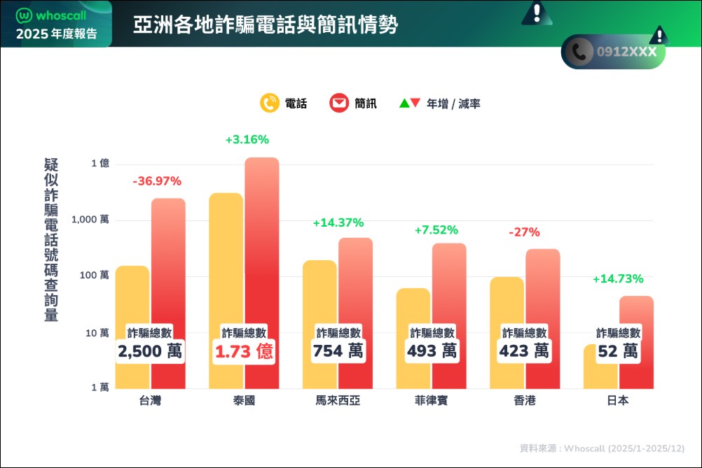 Whoscall 發布 2025 防詐報告,台灣詐騙辨識量年減 37% 降幅亞洲第一 - 電腦王阿達 Whoscall 發布 2025 防詐報告,台灣詐騙辨識量年減 37% 降幅亞洲第一 - 電腦王阿達
