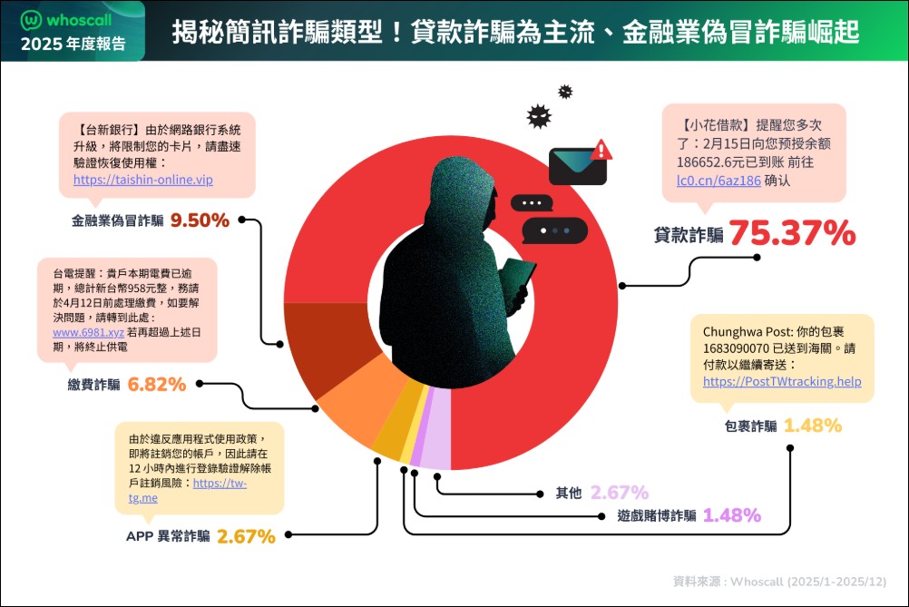 Whoscall 發布 2025 防詐報告,台灣詐騙辨識量年減 37% 降幅亞洲第一 - 電腦王阿達 Whoscall 發布 2025 防詐報告,台灣詐騙辨識量年減 37% 降幅亞洲第一 - 電腦王阿達