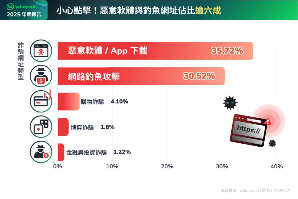 Whoscall 發布 2025 防詐報告,台灣詐騙辨識量年減 37% 降幅亞洲第一 - 電腦王阿達 Whoscall 發布 2025 防詐報告,台灣詐騙辨識量年減 37% 降幅亞洲第一 - 電腦王阿達