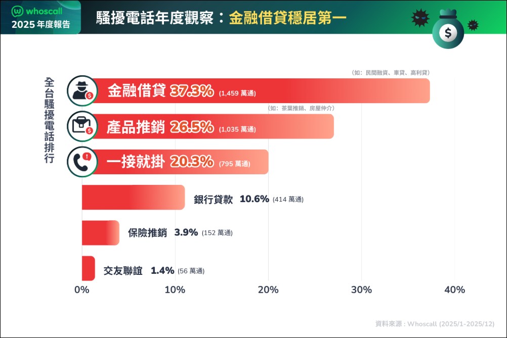 Whoscall 發布 2025 防詐報告,台灣詐騙辨識量年減 37% 降幅亞洲第一 - 電腦王阿達 Whoscall 發布 2025 防詐報告,台灣詐騙辨識量年減 37% 降幅亞洲第一 - 電腦王阿達