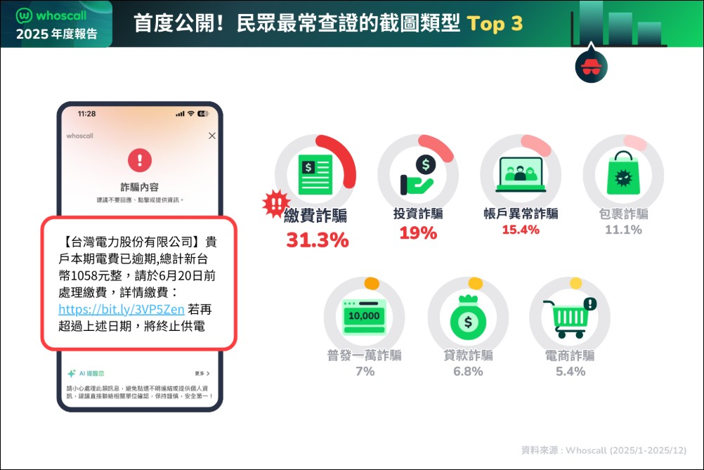 Whoscall 發布 2025 防詐報告,台灣詐騙辨識量年減 37% 降幅亞洲第一 - 電腦王阿達 Whoscall 發布 2025 防詐報告,台灣詐騙辨識量年減 37% 降幅亞洲第一 - 電腦王阿達