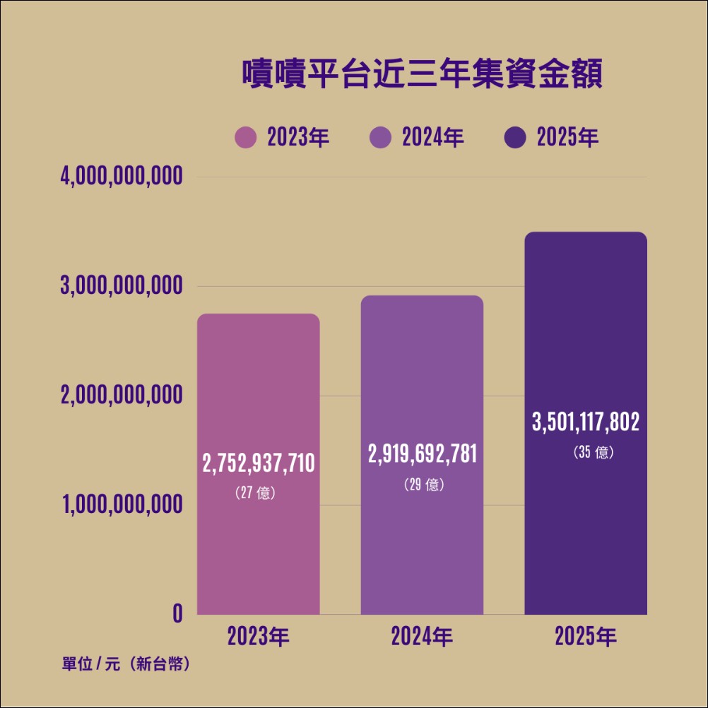 嘖嘖發布三年數據報告:2025 年集資額達 35 億創新高,AI 智慧硬體與長尾商模成雙引擎 - 電腦王阿達 嘖嘖發布三年數據報告:2025 年集資額達 35 億創新高,AI 智慧硬體與長尾商模成雙引擎 - 電腦王阿達