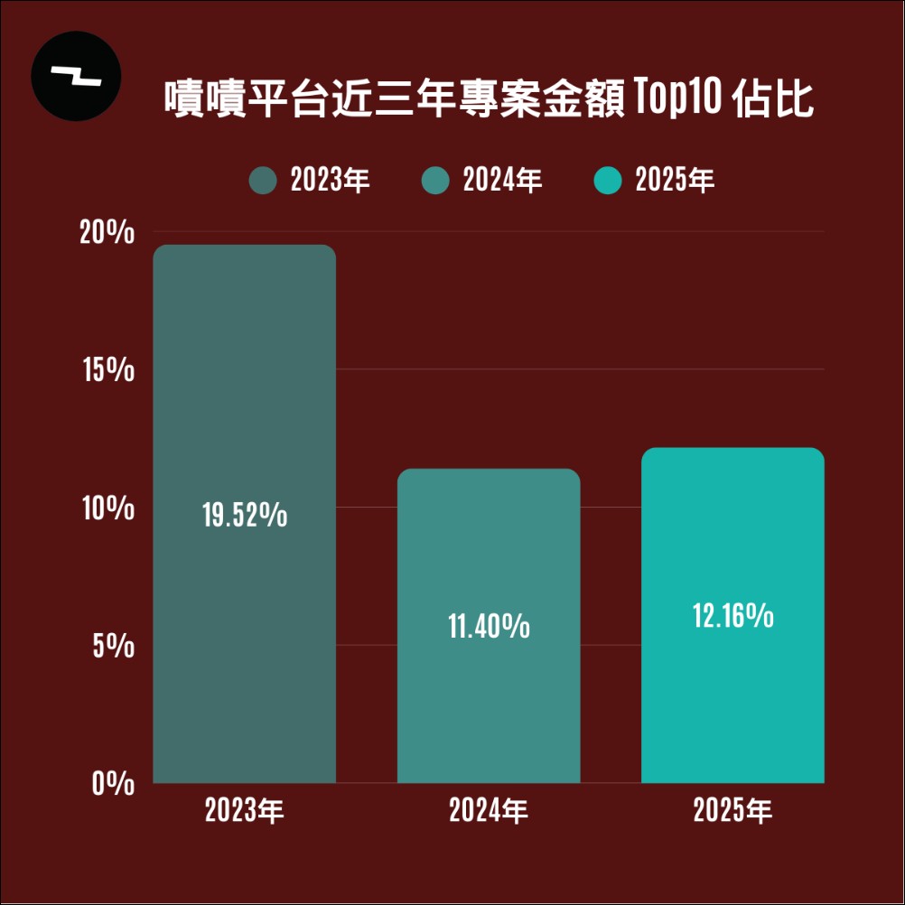 嘖嘖發布三年數據報告:2025 年集資額達 35 億創新高,AI 智慧硬體與長尾商模成雙引擎 - 電腦王阿達 嘖嘖發布三年數據報告:2025 年集資額達 35 億創新高,AI 智慧硬體與長尾商模成雙引擎 - 電腦王阿達