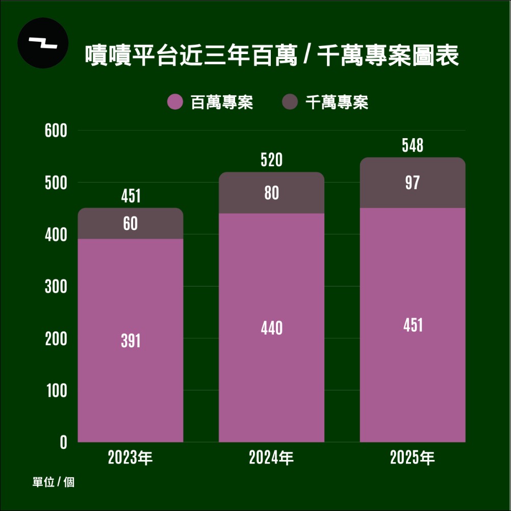嘖嘖發布三年數據報告:2025 年集資額達 35 億創新高,AI 智慧硬體與長尾商模成雙引擎 - 電腦王阿達 嘖嘖發布三年數據報告:2025 年集資額達 35 億創新高,AI 智慧硬體與長尾商模成雙引擎 - 電腦王阿達