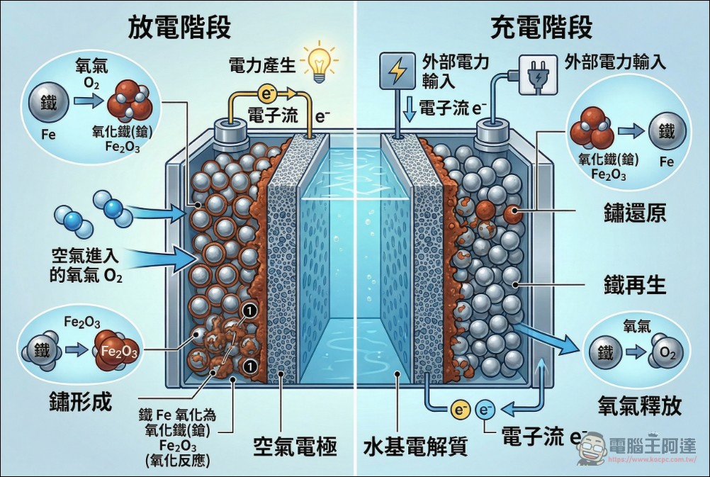 Google 斥資建設明尼蘇達資料中心,透過風能、太陽能、鐵鏽電池打造100小時備援電網 - 電腦王阿達 Google 斥資建設明尼蘇達資料中心,透過風能、太陽能、鐵鏽電池打造100小時備援電網 - 電腦王阿達