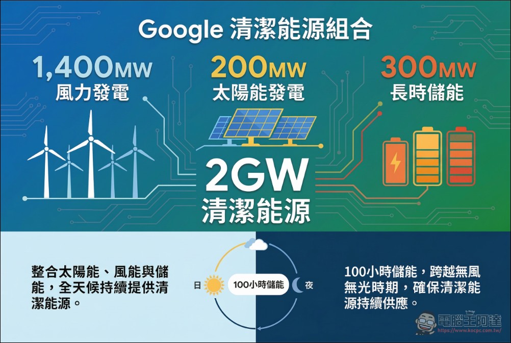 Google 斥資建設明尼蘇達資料中心,透過風能、太陽能、鐵鏽電池打造100小時備援電網 - 電腦王阿達 Google 斥資建設明尼蘇達資料中心,透過風能、太陽能、鐵鏽電池打造100小時備援電網 - 電腦王阿達