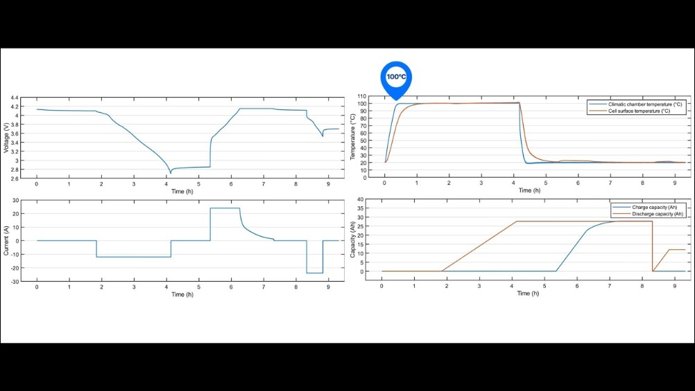 Donut Battery 固態電池高溫測試結果出爐:100°C 穩定運行且容量提升 - 電腦王阿達 Donut Battery 固態電池高溫測試結果出爐:100°C 穩定運行且容量提升 - 電腦王阿達