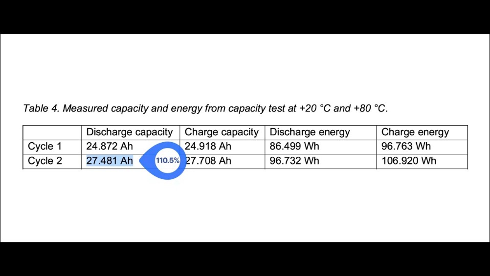 Donut Battery 固態電池高溫測試結果出爐:100°C 穩定運行且容量提升 - 電腦王阿達 Donut Battery 固態電池高溫測試結果出爐:100°C 穩定運行且容量提升 - 電腦王阿達