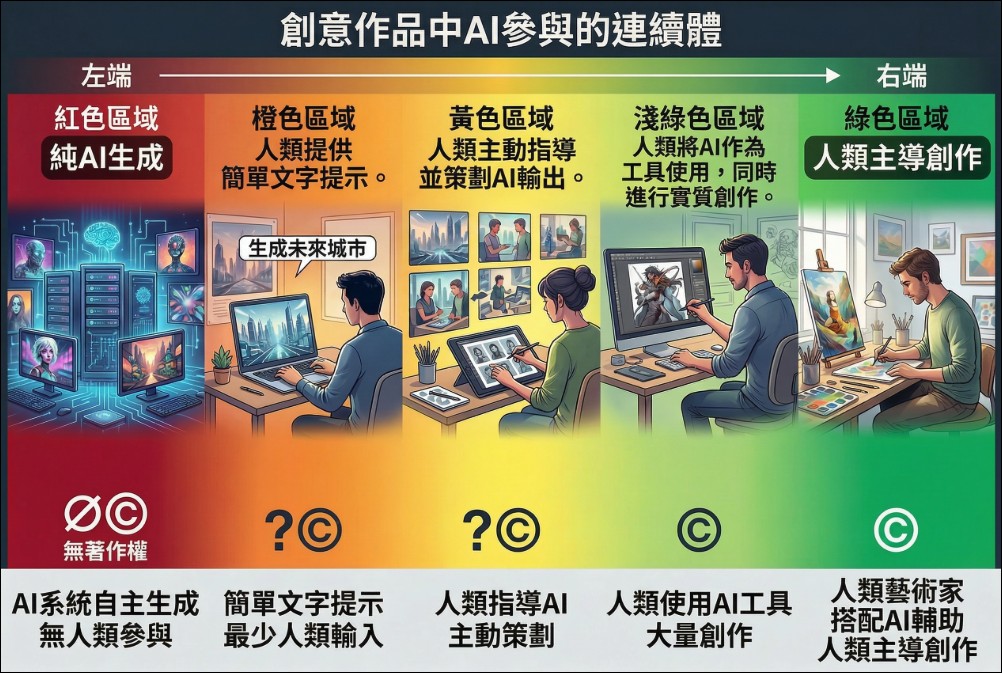 美國聯邦最高法院作出最終判決:純 AI 生成作品不符合版權保護條件 - 電腦王阿達 美國聯邦最高法院作出最終判決:純 AI 生成作品不符合版權保護條件 - 電腦王阿達