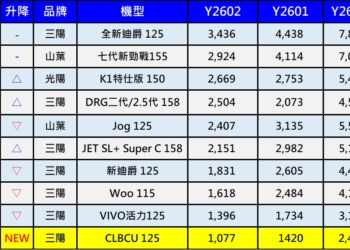 2026年2月台灣機車熱銷排行榜