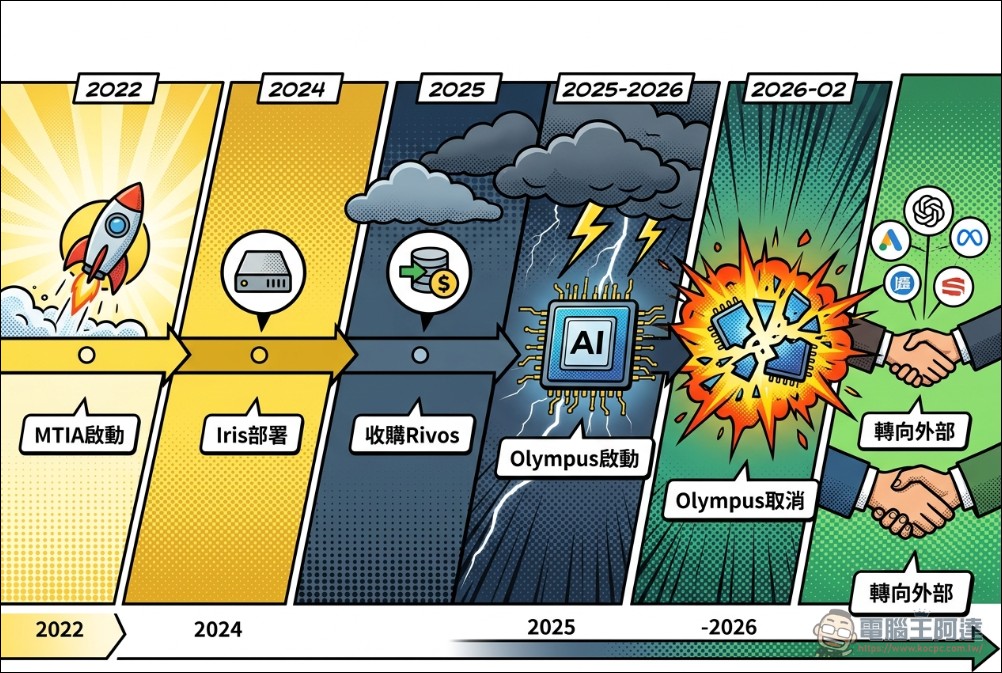 Meta 自研晶片夢碎,將放棄自家先進 AI 訓練晶片開發全面轉向外部合作 - 電腦王阿達 Meta 自研晶片夢碎,將放棄自家先進 AI 訓練晶片開發全面轉向外部合作 - 電腦王阿達