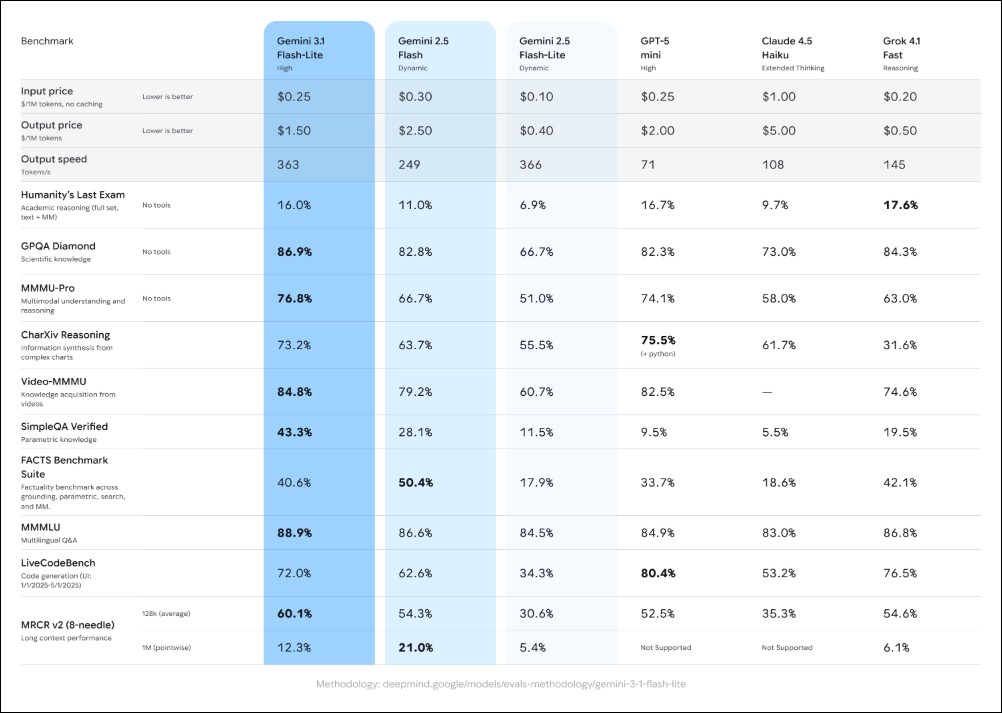 Google 推出 Gemini 3.1 Flash-Lite:極致性價比與速度的全新突破 - 電腦王阿達 Google 推出 Gemini 3.1 Flash-Lite:極致性價比與速度的全新突破 - 電腦王阿達
