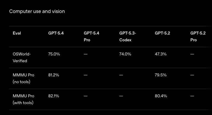 OpenAI 推出 GPT-5.4:號稱最強 AI 工作模型,支援 1M Context 與電腦操作 - 電腦王阿達 OpenAI 推出 GPT-5.4:號稱最強 AI 工作模型,支援 1M Context 與電腦操作 - 電腦王阿達