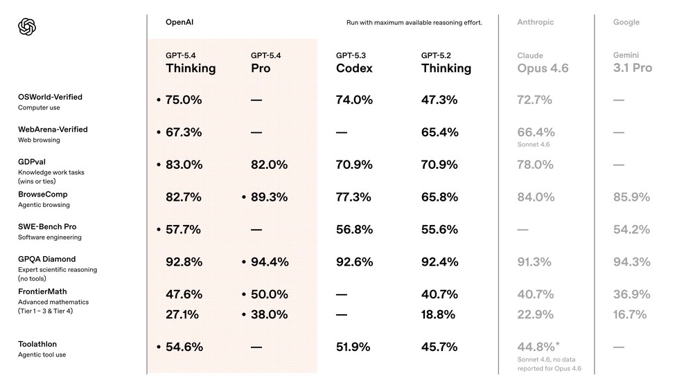 OpenAI 推出 GPT-5.4:號稱最強 AI 工作模型,支援 1M Context 與電腦操作 - 電腦王阿達 OpenAI 推出 GPT-5.4:號稱最強 AI 工作模型,支援 1M Context 與電腦操作 - 電腦王阿達