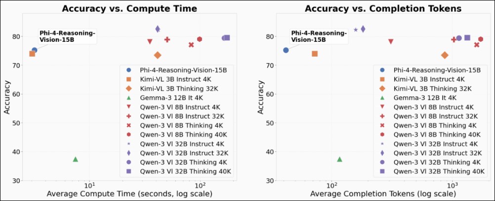 微軟發布 Phi-4-Reasoning-Vision-15B 開源模型:首款具備選擇性推理能力的小型多模態 AI - 電腦王阿達 微軟發布 Phi-4-Reasoning-Vision-15B 開源模型:首款具備選擇性推理能力的小型多模態 AI - 電腦王阿達