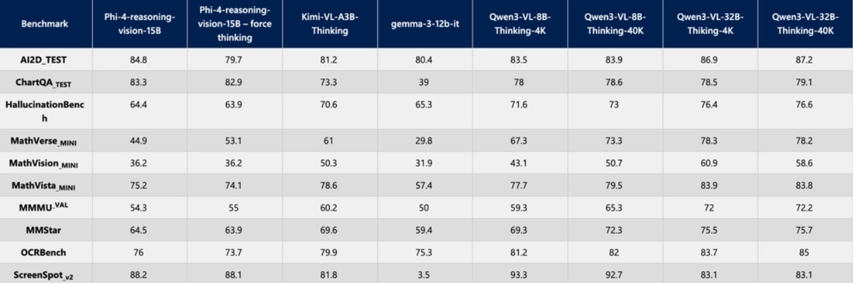 微軟發布 Phi-4-Reasoning-Vision-15B 開源模型:首款具備選擇性推理能力的小型多模態 AI - 電腦王阿達 微軟發布 Phi-4-Reasoning-Vision-15B 開源模型:首款具備選擇性推理能力的小型多模態 AI - 電腦王阿達