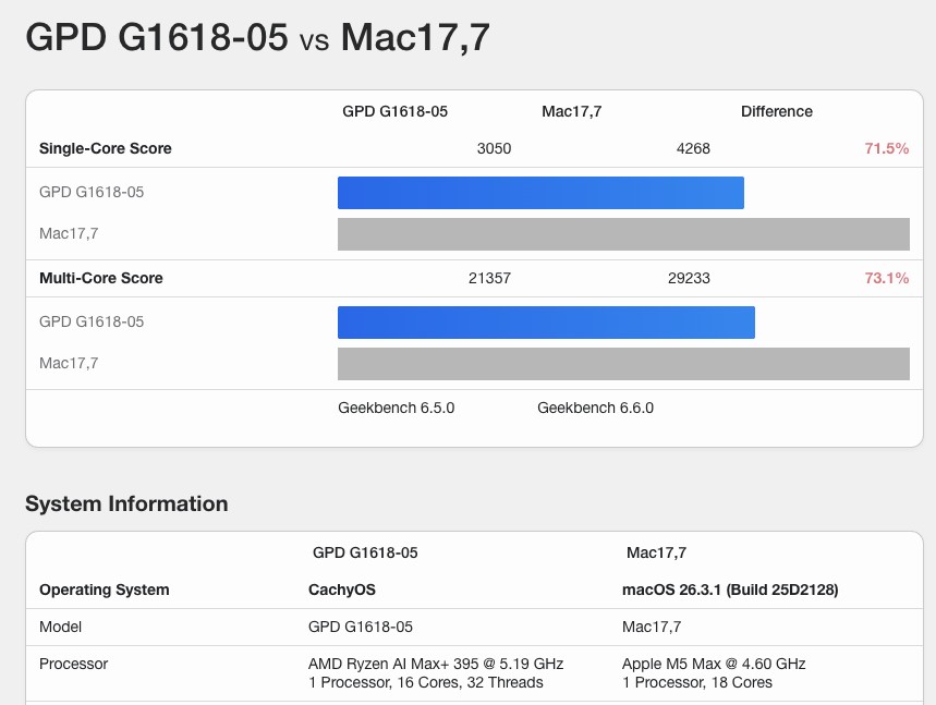 Apple M5 Max 首個 Geekbench 跑分曝光:效能大幅領先 Intel、AMD - 電腦王阿達 Apple M5 Max 首個 Geekbench 跑分曝光:效能大幅領先 Intel、AMD - 電腦王阿達