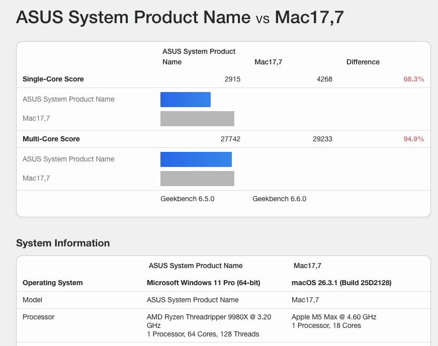 Apple M5 Max 首個 Geekbench 跑分曝光:效能大幅領先 Intel、AMD - 電腦王阿達 Apple M5 Max 首個 Geekbench 跑分曝光:效能大幅領先 Intel、AMD - 電腦王阿達