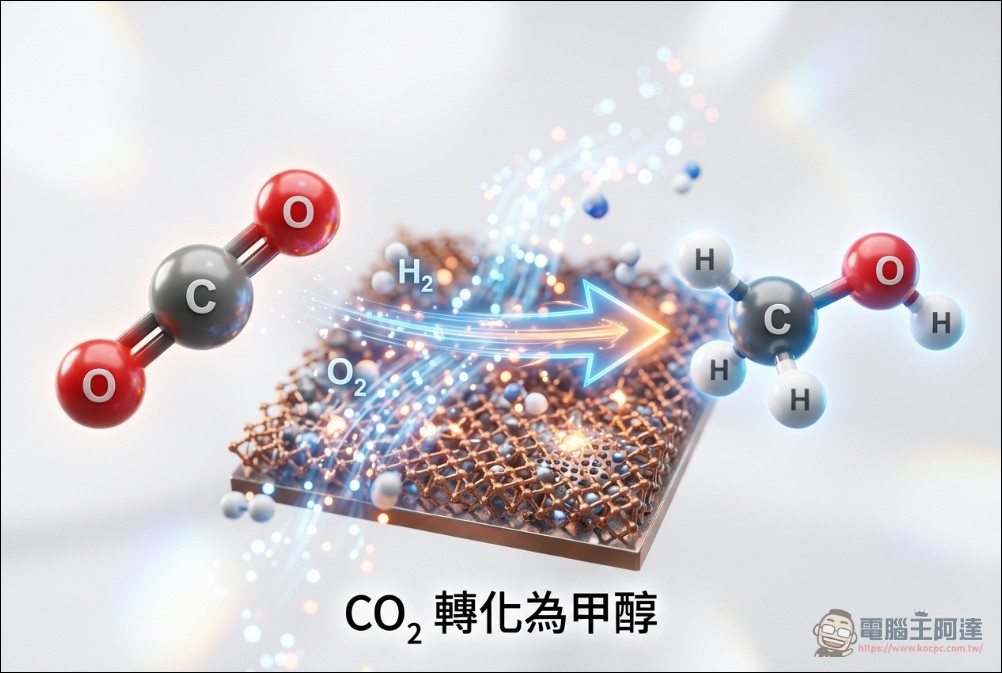 轉化率暴增 70%:蘇黎世聯邦理工學院研發新型催化劑,二氧化碳變身「液態綠氫」不是夢 - 電腦王阿達 轉化率暴增 70%:蘇黎世聯邦理工學院研發新型催化劑,二氧化碳變身「液態綠氫」不是夢 - 電腦王阿達