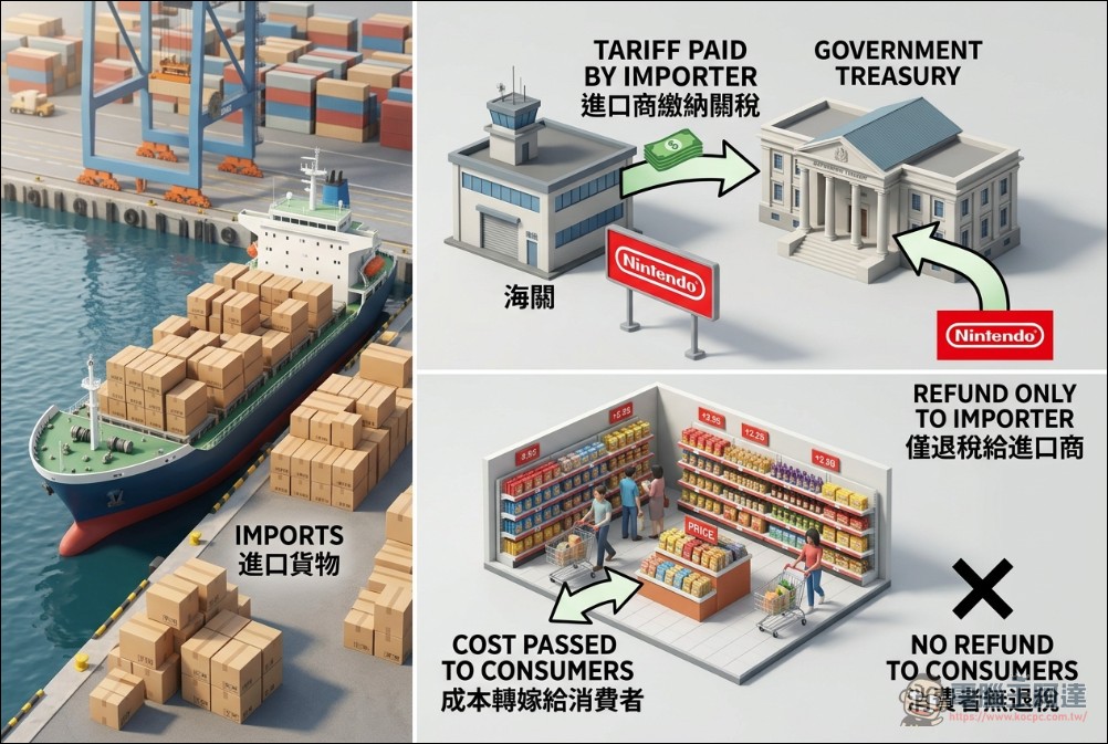 任天堂提告美國政府,要求退還加收的關稅還要補上利息 - 電腦王阿達 任天堂提告美國政府,要求退還加收的關稅還要補上利息 - 電腦王阿達