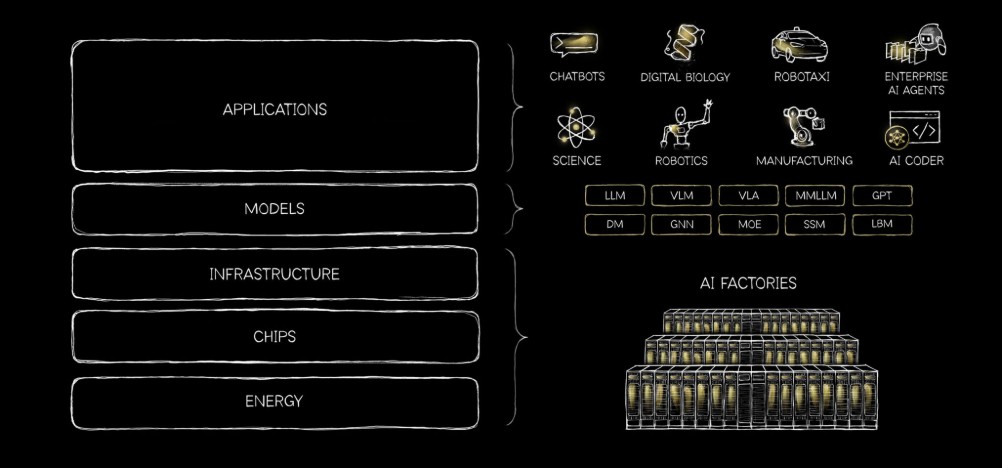 輝達執行長黃仁勳解析 AI 經濟新局:定調「五層蛋糕」框架,宣告即時智慧基礎設施時代來臨 - 電腦王阿達 輝達執行長黃仁勳解析 AI 經濟新局:定調「五層蛋糕」框架,宣告即時智慧基礎設施時代來臨 - 電腦王阿達