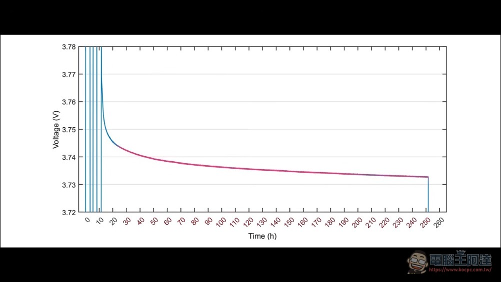 Donut 固態電池第三方實測出爐：自放電測試結果穩定，未現超級電容特性 - 電腦王阿達