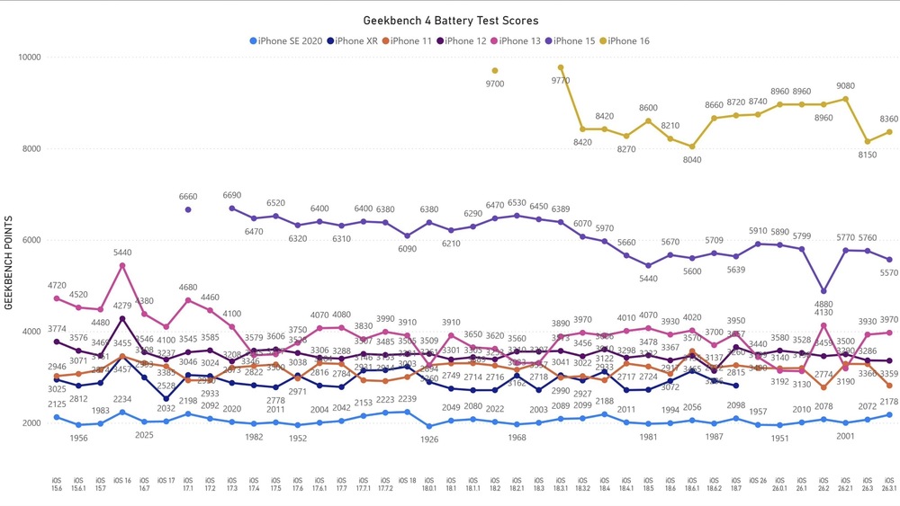 iOS 26.3.1 更新後續航變強還是變差?6 款 iPhone 電池實測結果曝光 - 電腦王阿達 iOS 26.3.1 更新後續航變強還是變差?6 款 iPhone 電池實測結果曝光 - 電腦王阿達