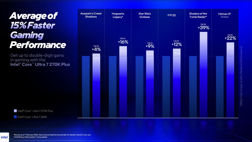 Intel 正式推出 Core Ultra 200S Plus 系列桌上型處理器,效能更強、起始建議售價還比上一代便宜 - 電腦王阿達 Intel 正式推出 Core Ultra 200S Plus 系列桌上型處理器,效能更強、起始建議售價還比上一代便宜 - 電腦王阿達