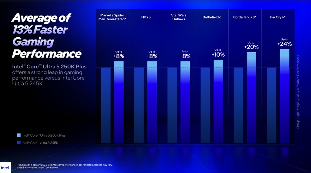Intel 正式推出 Core Ultra 200S Plus 系列桌上型處理器,效能更強、起始建議售價還比上一代便宜 - 電腦王阿達 Intel 正式推出 Core Ultra 200S Plus 系列桌上型處理器,效能更強、起始建議售價還比上一代便宜 - 電腦王阿達