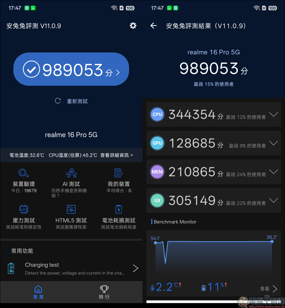 realme 16 Pro 開箱評測|2億畫素全焦段人像超懂拍,7000mAh 超大電池玩一天還有一半電 - 電腦王阿達 realme 16 Pro 開箱評測|2億畫素全焦段人像超懂拍,7000mAh 超大電池玩一天還有一半電 - 電腦王阿達