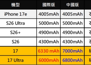 為何Apple與三星迄今不採用6000mAH以上的矽碳電池?