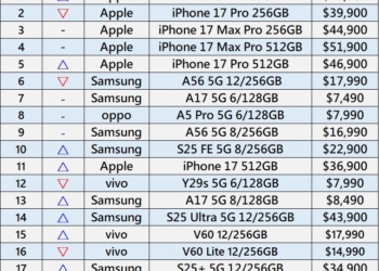 2026年1月台灣手機熱銷排行榜