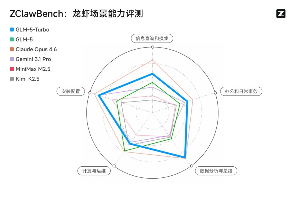 中國智譜發布 GLM-5-Turbo:全球首個針對 OpenClaw「龍蝦」場景深度優化的通用大模型 - 電腦王阿達 中國智譜發布 GLM-5-Turbo:全球首個針對 OpenClaw「龍蝦」場景深度優化的通用大模型 - 電腦王阿達