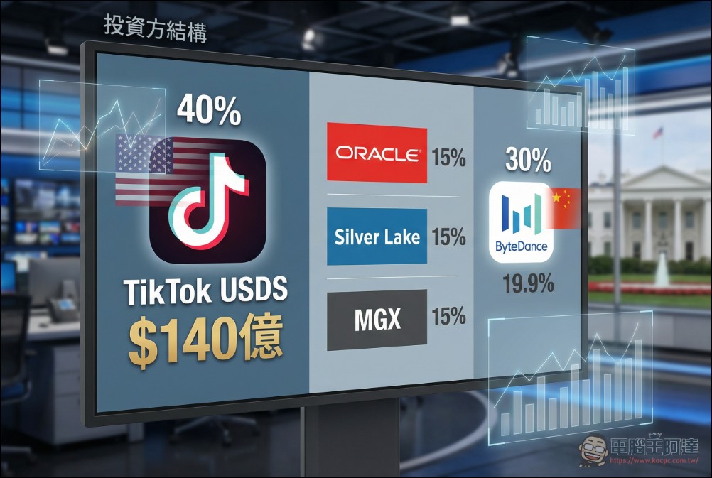 川普政府促成 TikTok 美國本土化交易,傳將獲得 100 億美元天價中介費 - 電腦王阿達 川普政府促成 TikTok 美國本土化交易,傳將獲得 100 億美元天價中介費 - 電腦王阿達
